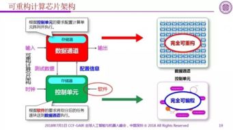从IA到AI 架构创新引领人工智能芯片突破与应用软件开发